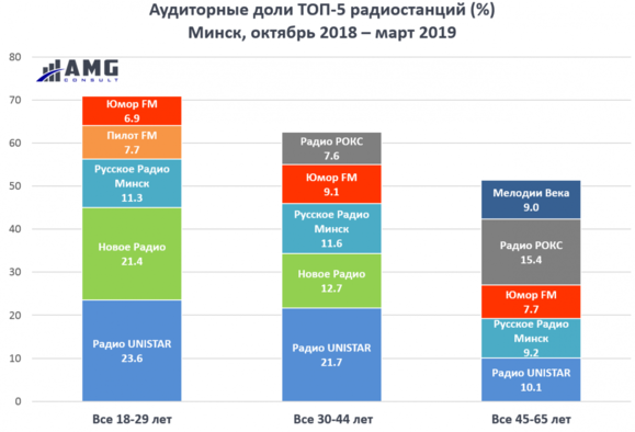 Какое радио предпочитают слушать жители столицы?