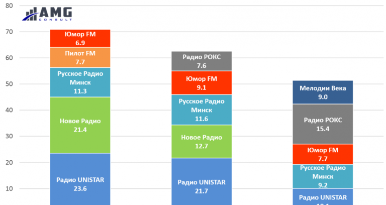 Какое радио предпочитают слушать жители столицы?
