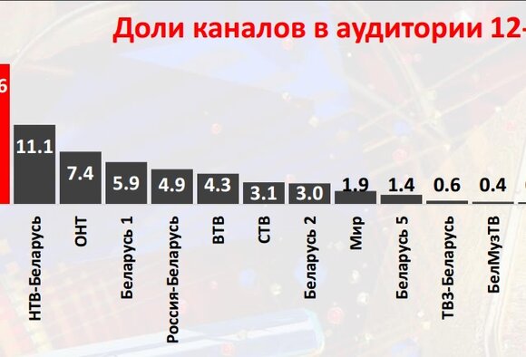 Доли каналов в аудитории 12-44. Статистические данные