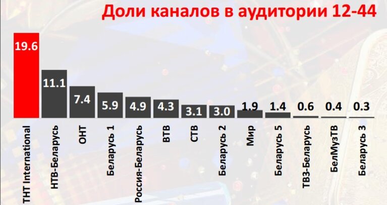 Доли каналов в аудитории 12-44. Статистические данные