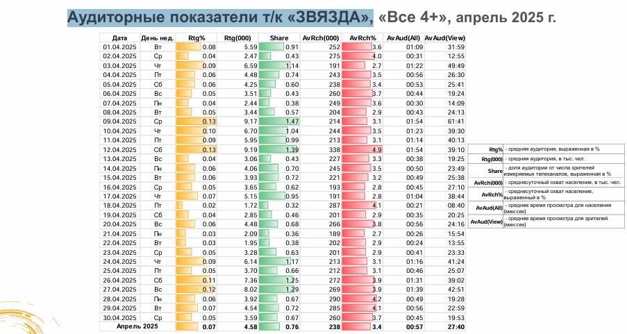 Аудиторные показатели телеканала Звязда