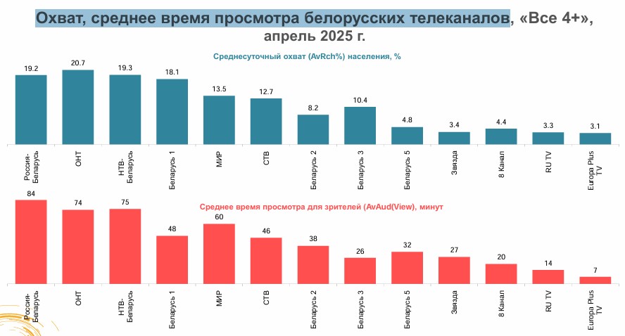 Охват и среднее время просмотра телеканалов Беларуси