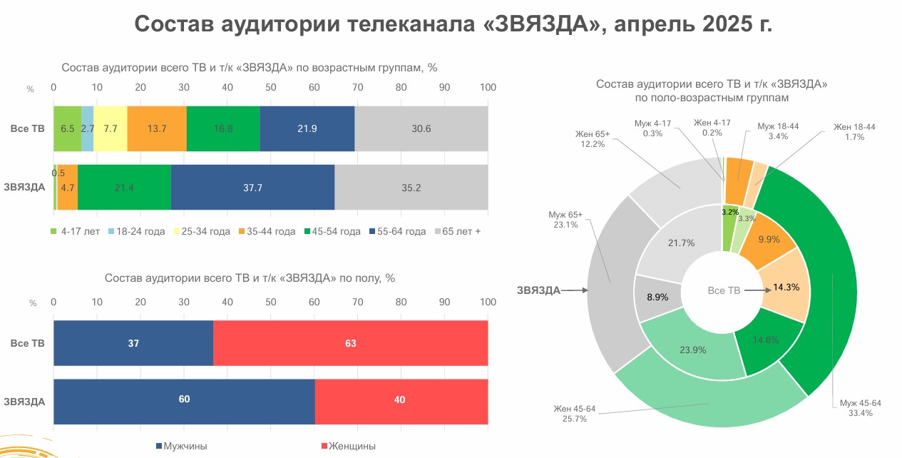 Аудитория телеканала «Звязда»