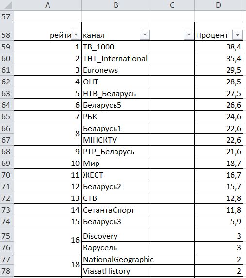 Что смотрят минчане? - Фото 1