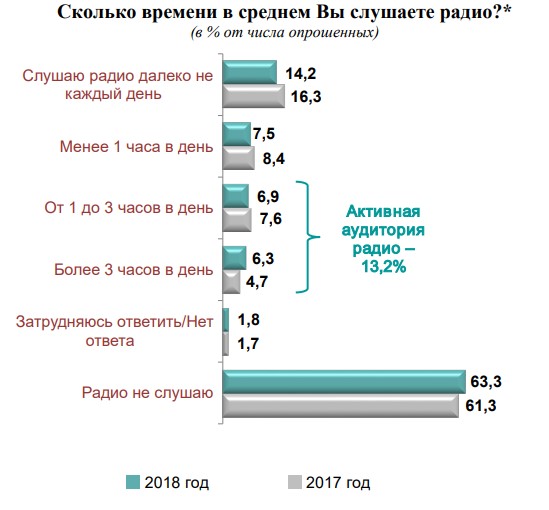 Сфера радиовещания в оценках граждан Беларуси - Фото 1