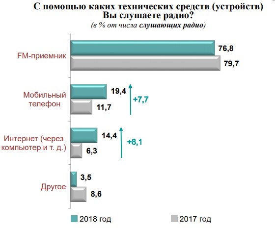 Сфера радиовещания в оценках граждан Беларуси - Фото 2