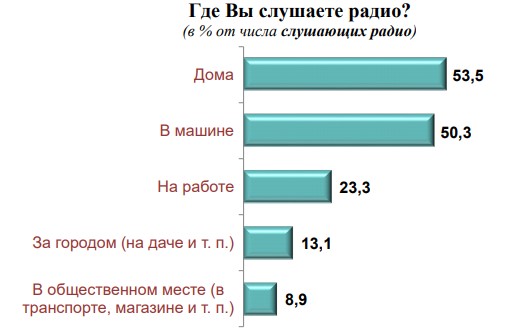 Сфера радиовещания в оценках граждан Беларуси - Фото 3