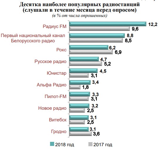 Сфера радиовещания в оценках граждан Беларуси - Фото 4