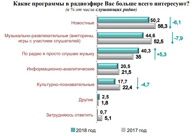 Сфера радиовещания в оценках граждан Беларуси - Фото 5