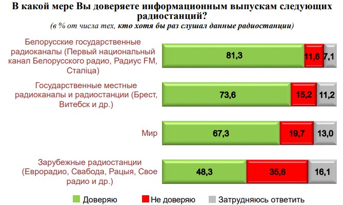 Сфера радиовещания в оценках граждан Беларуси - Фото 6