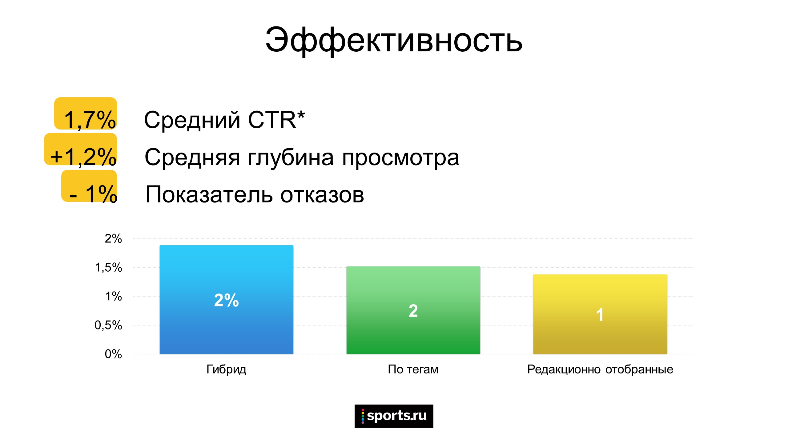 Александр Галухин: «Рекомендательные системы в СМИ и автоматические сервисы персонализированных предложений» - Фото 6