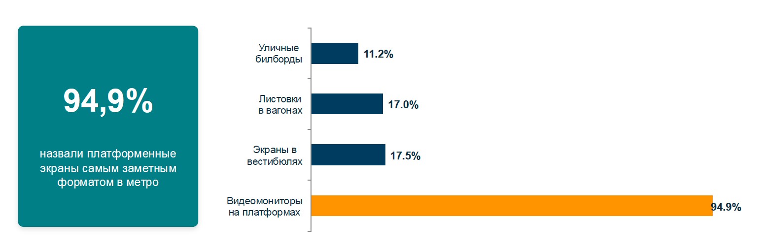 Рекламные носители метро