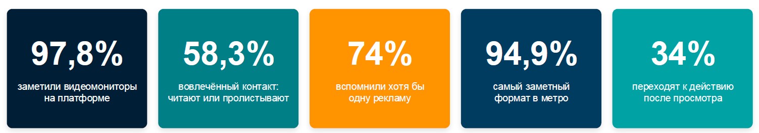 Статистика метро Минск