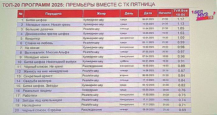 Топ 20 программ Бел Муз ТВ 2025