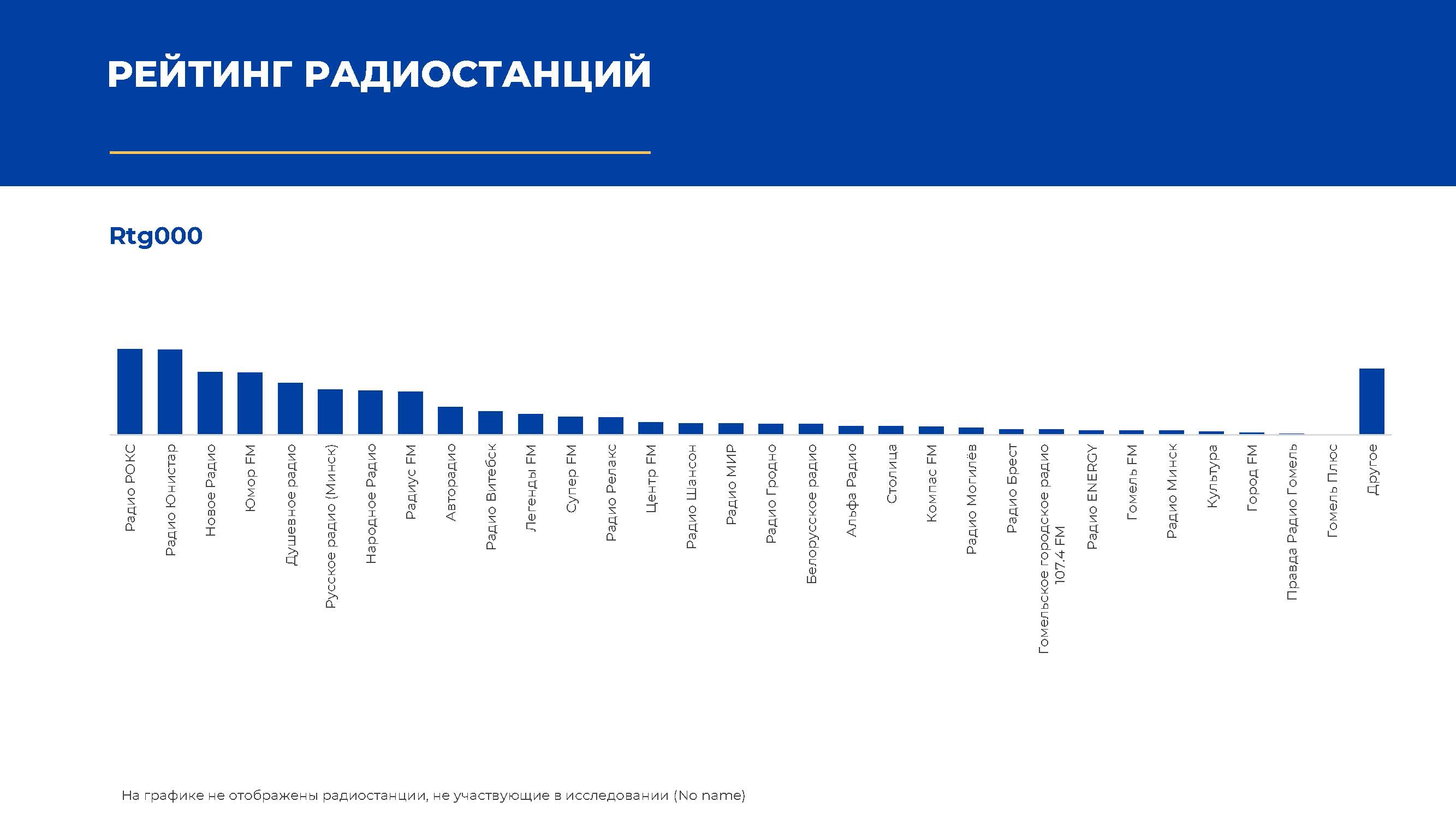 Рейтинг радиостанций по данным исследования радиослушания в РБ, ЗАО "МедиаИзмеритель"