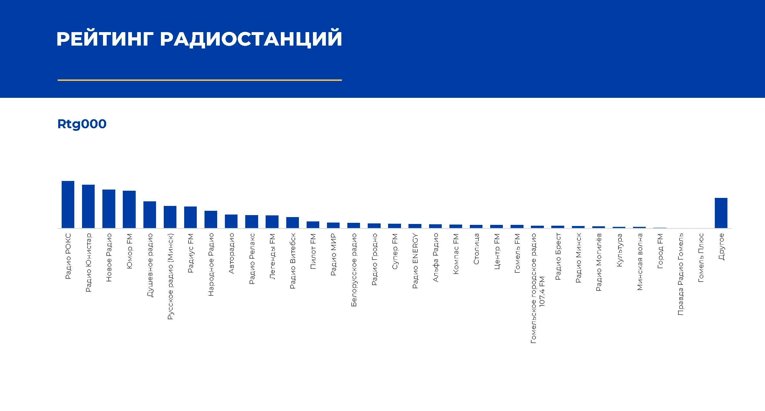 Рейтинг радиостанций по данным исследования радиослушания в РБ, ЗАО "МедиаИзмеритель"
