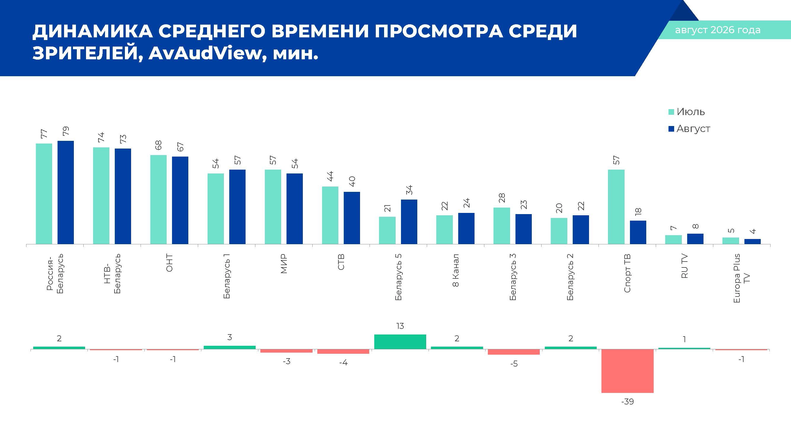 Динамика среднесуточного охвата, август 2026