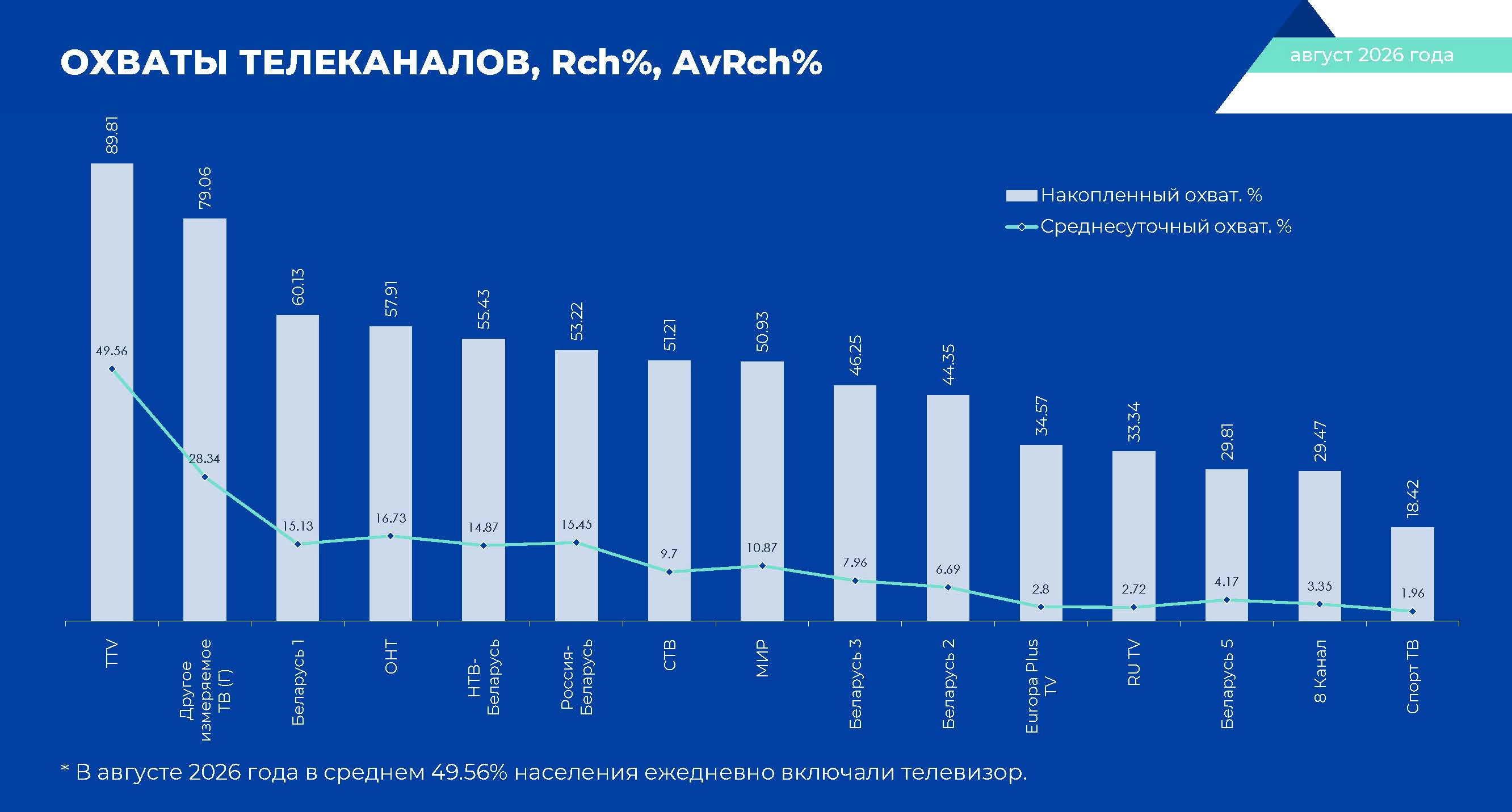 Охват аудитории телеканалов Беларуси, август 2026