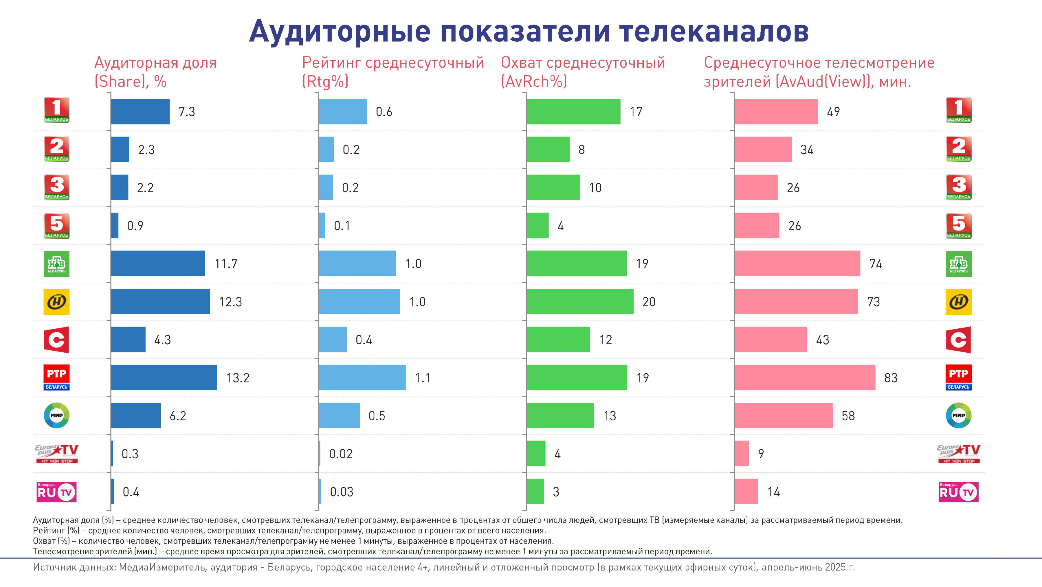 Аудиторные показатели телеканалов 