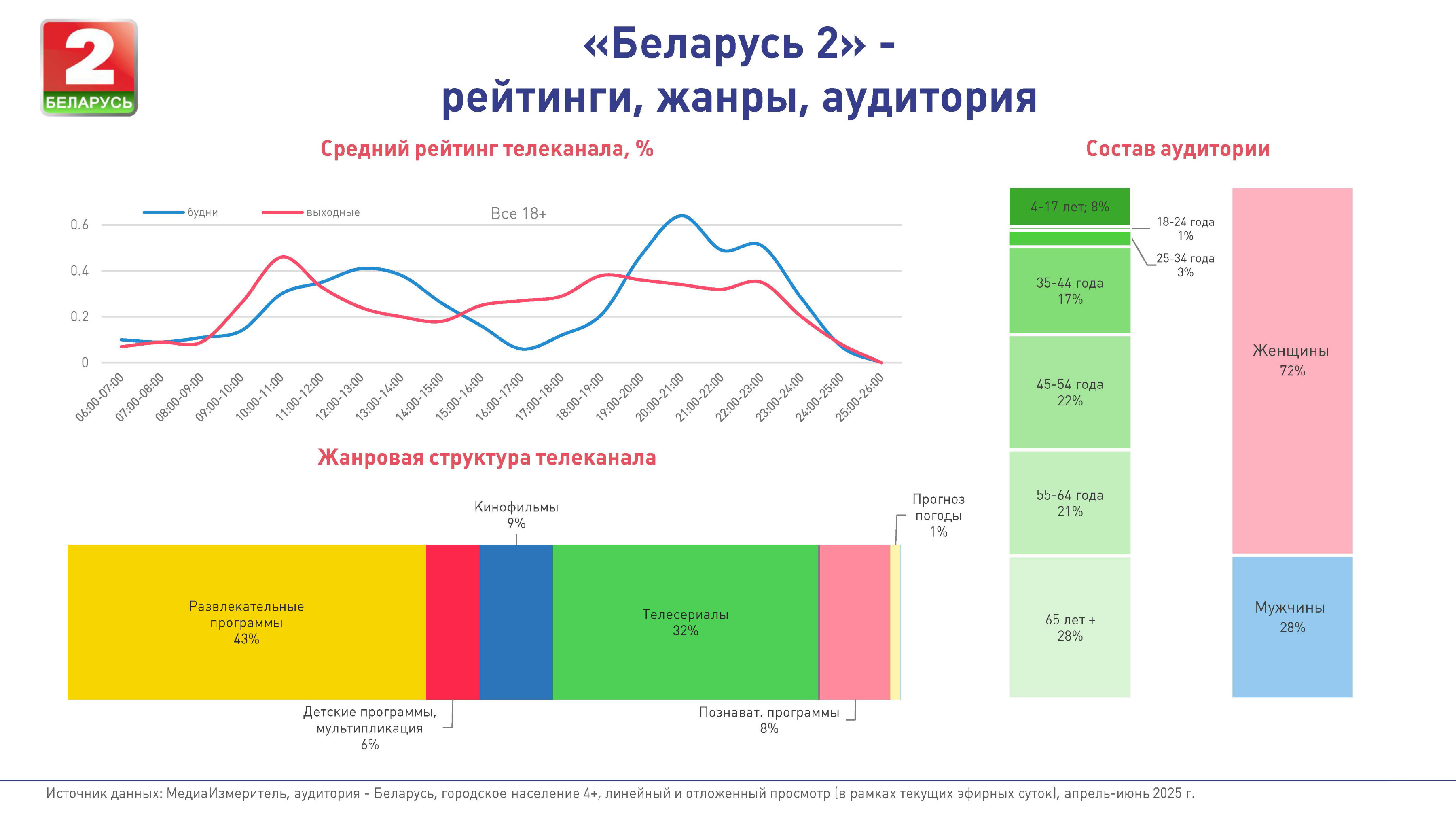 Реклама на канале Беларусь 2 - Фото 2