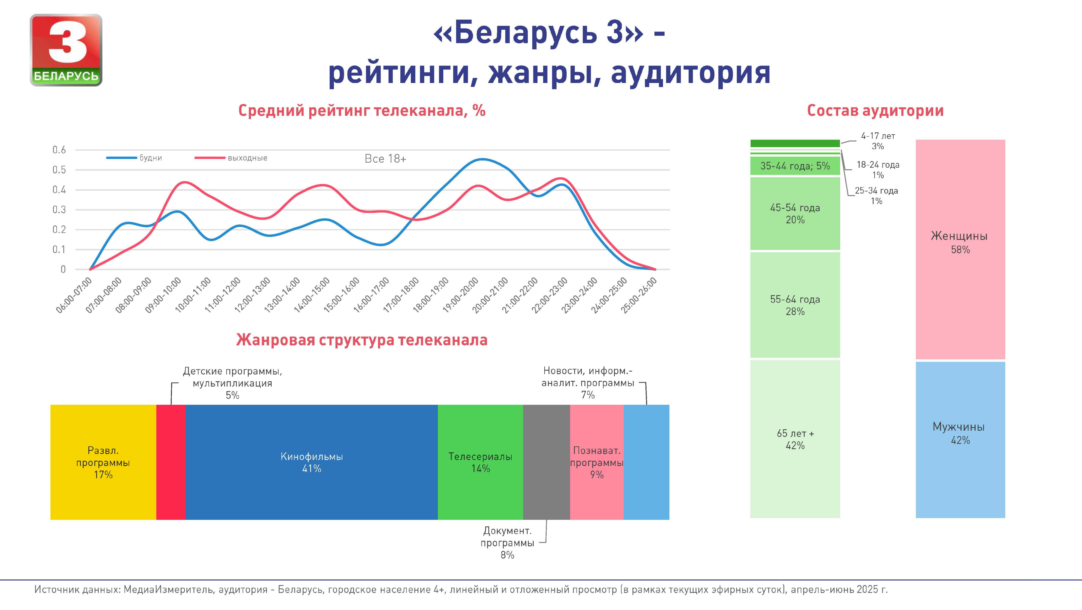Реклама на канале Беларусь 3 - Фото 2