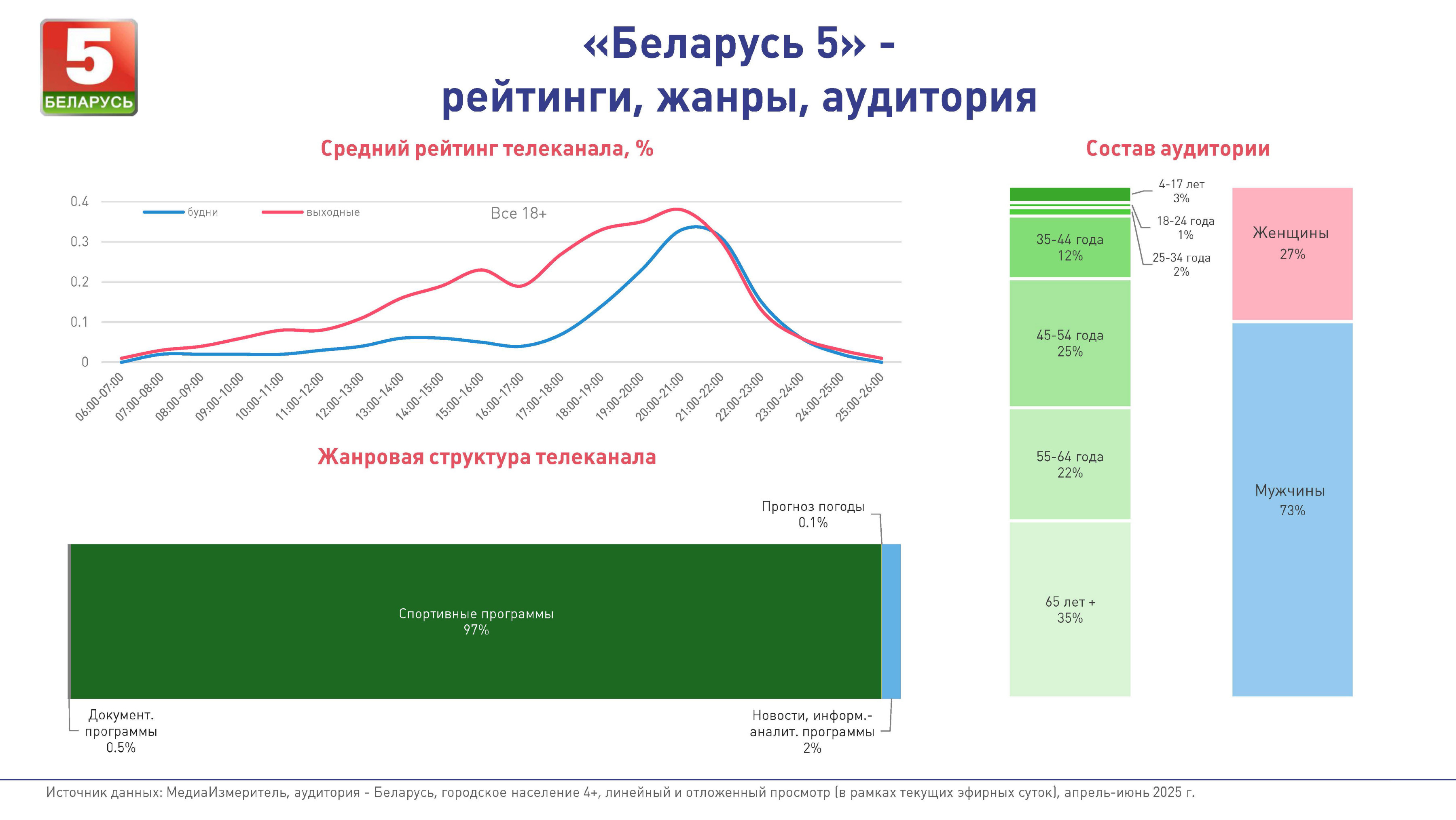Реклама на канале Беларусь 5 - Фото 2