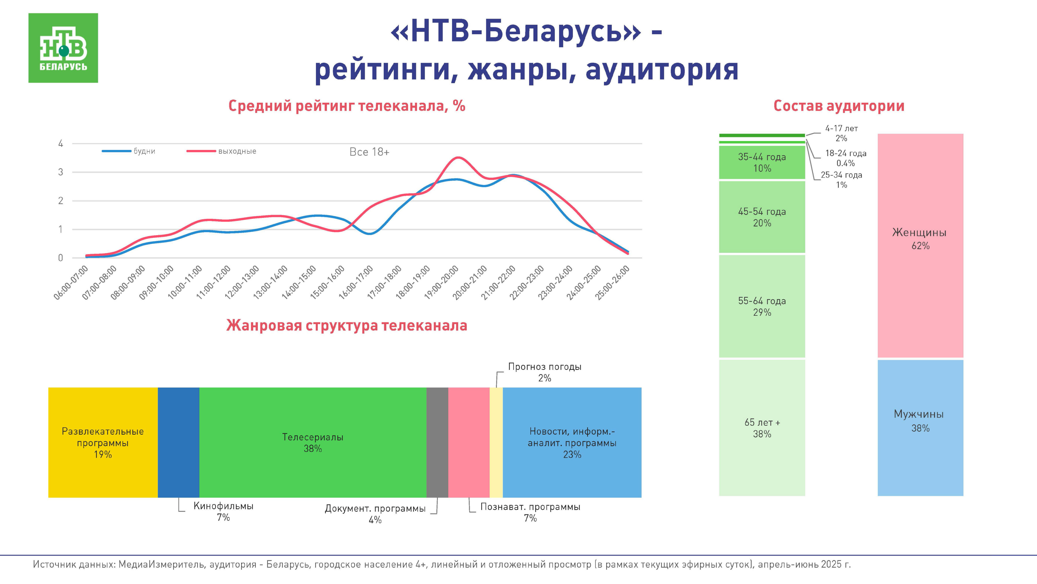 Реклама на НТВ-Беларусь - Фото 3