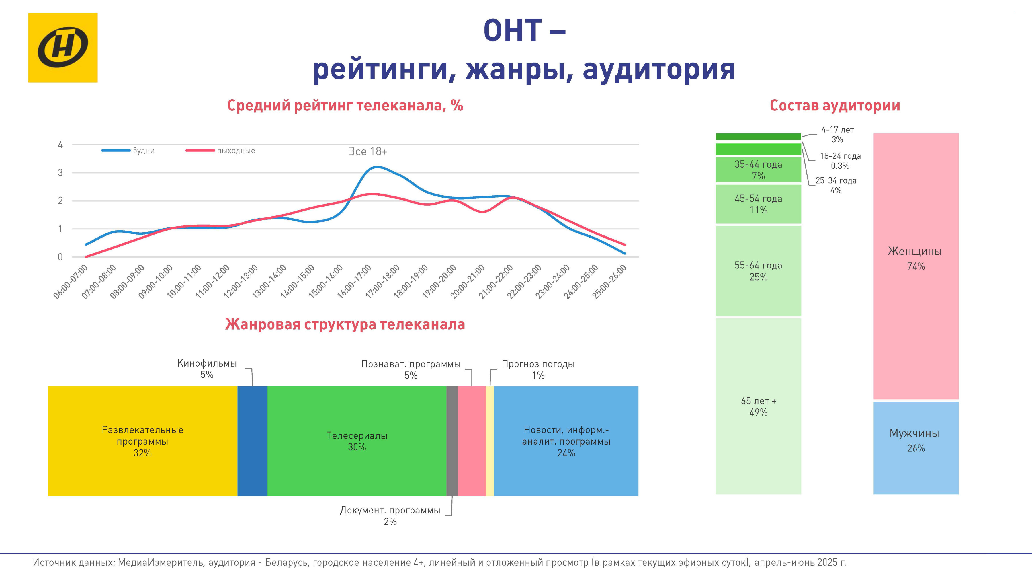 Рейтинг телеканала ОНТ за июль 2025 года