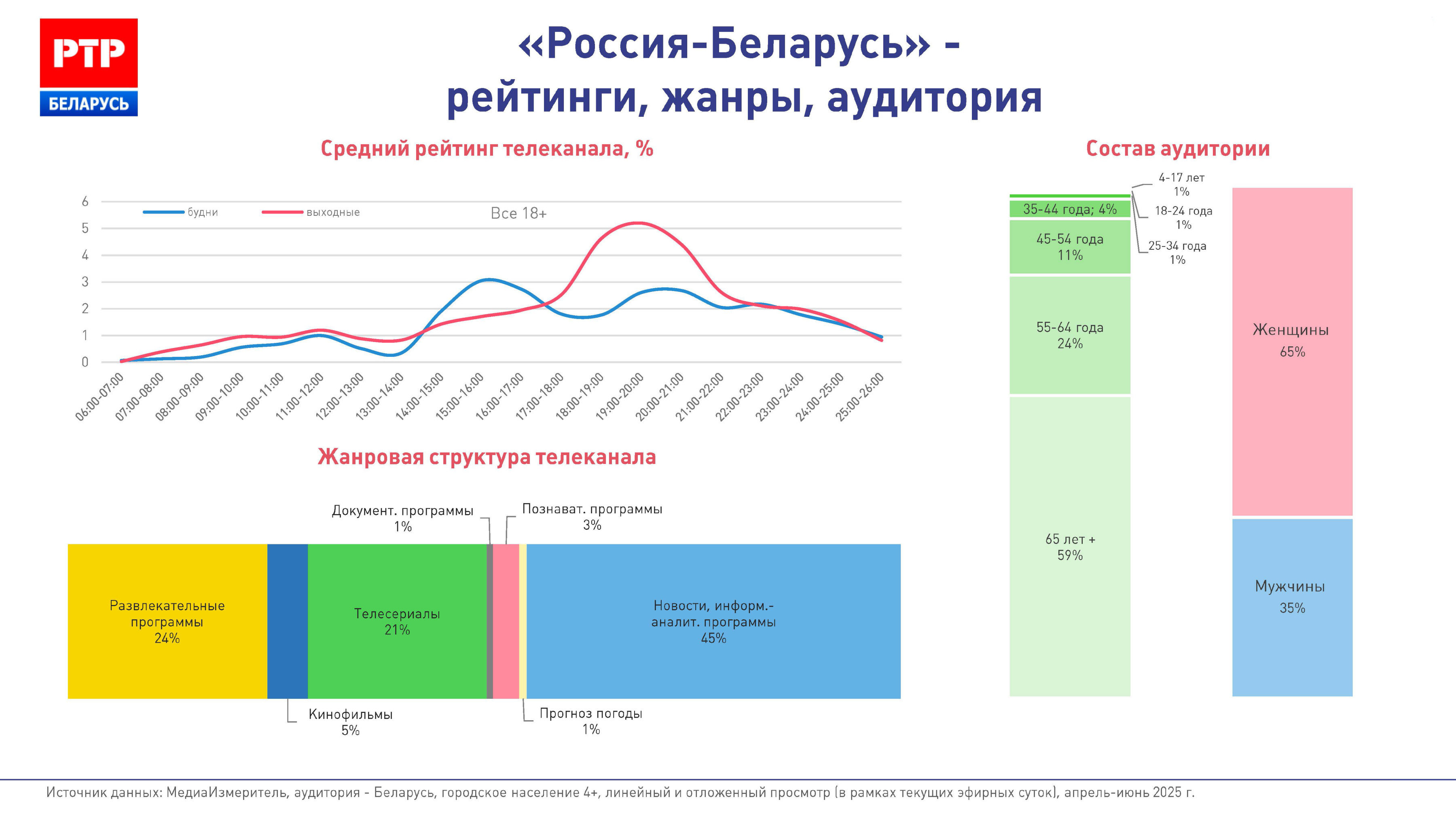 Реклама на канале Россия-Беларусь - Фото 2