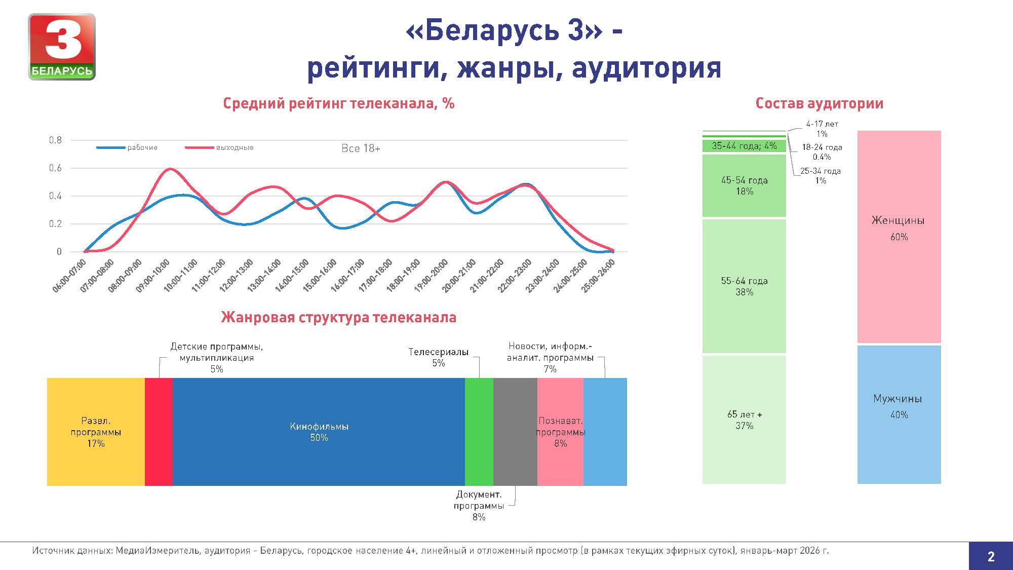 Беларусь 3, рейтинги, жанры, аудитория 