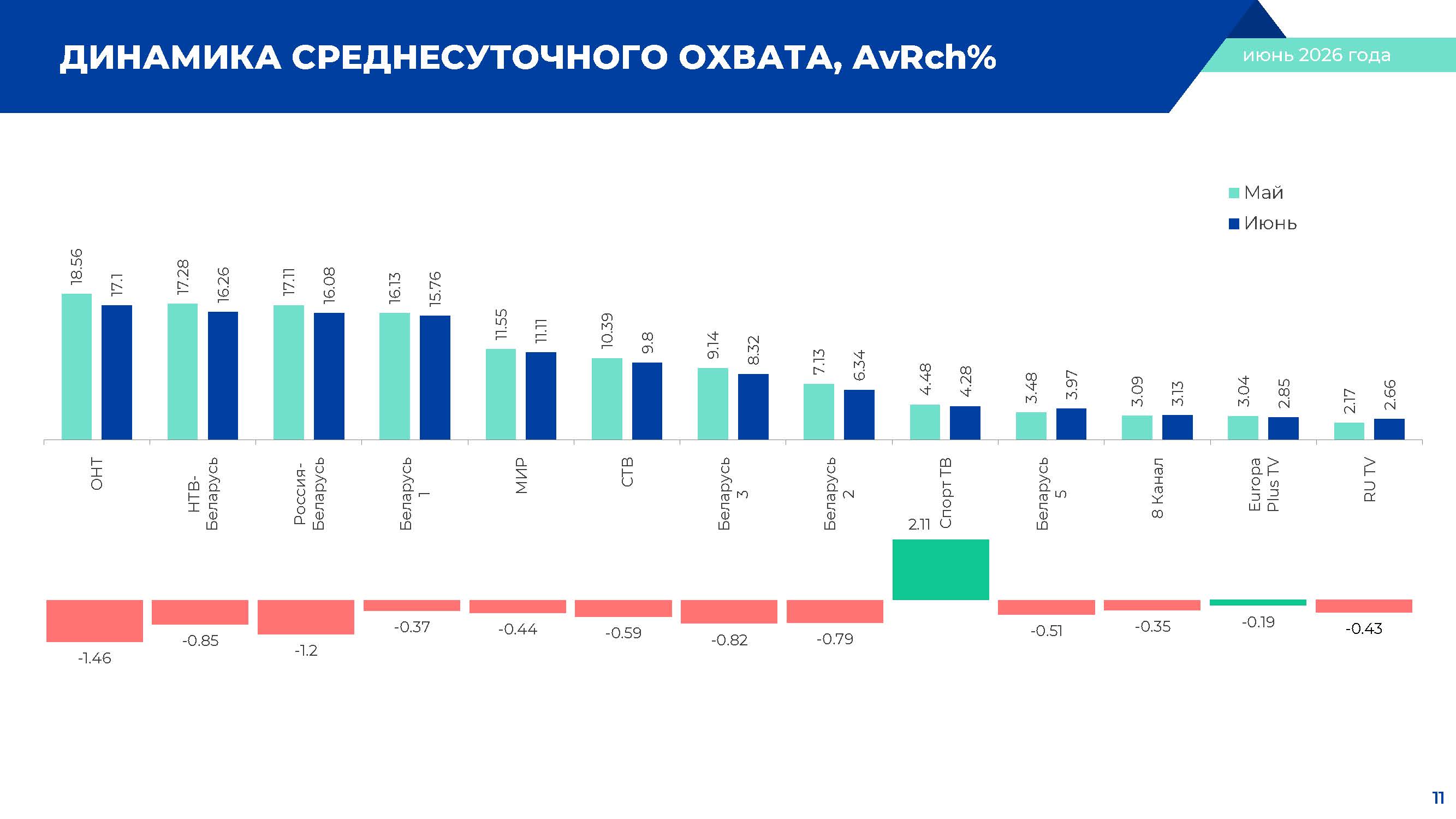 Динамика среднесуточного охвата, июнь 2026