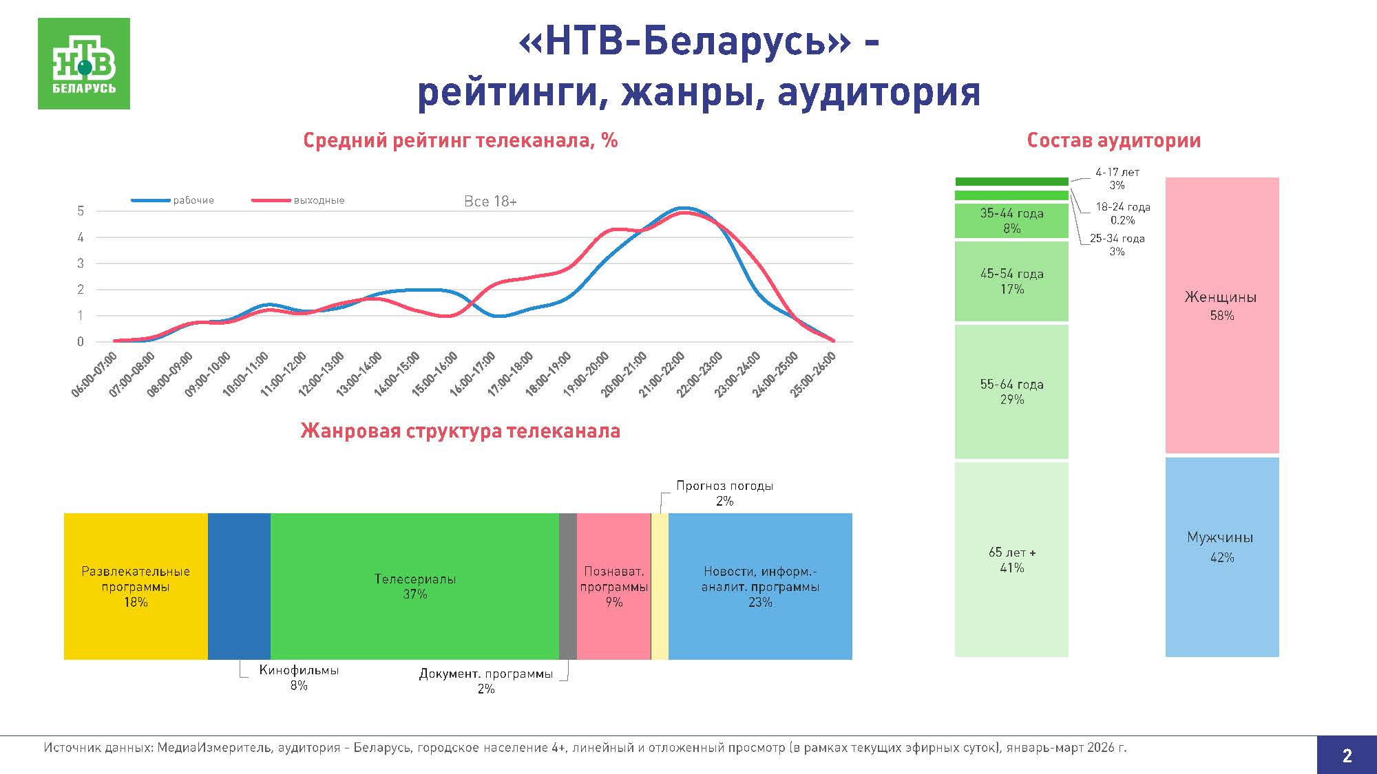 НТВ-Беларусь, рейтинги, жанры, аудитория
