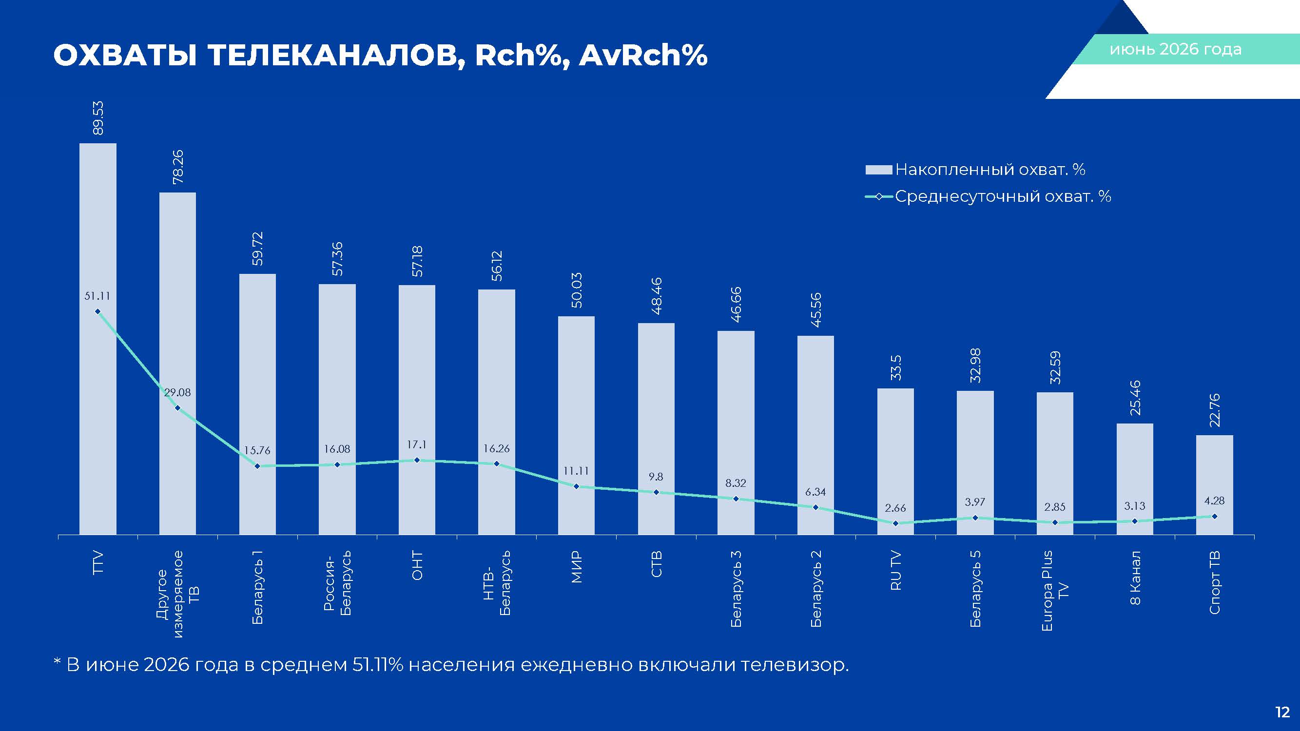Охват аудитории телеканалов Беларуси, июнь 2026