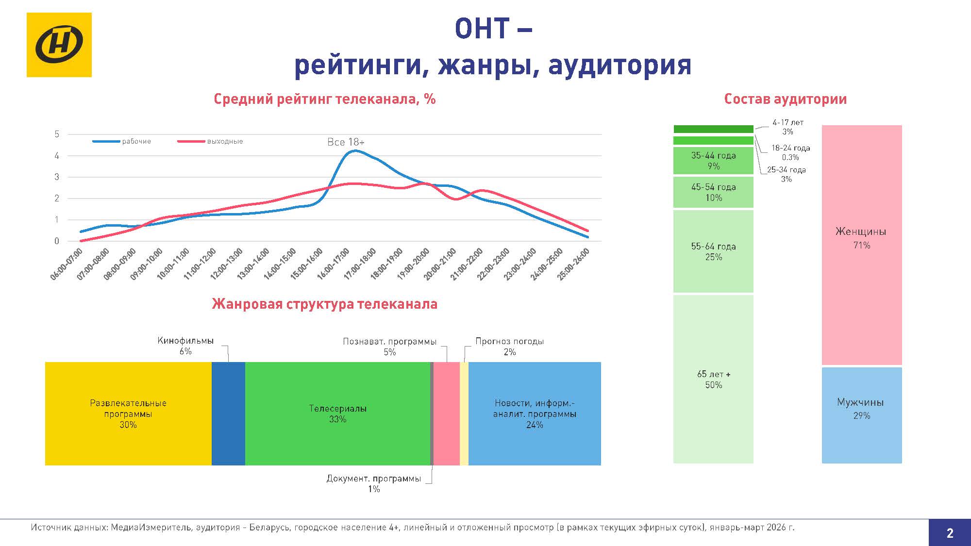 ОНТ, рейтинги, жанры, аудитория