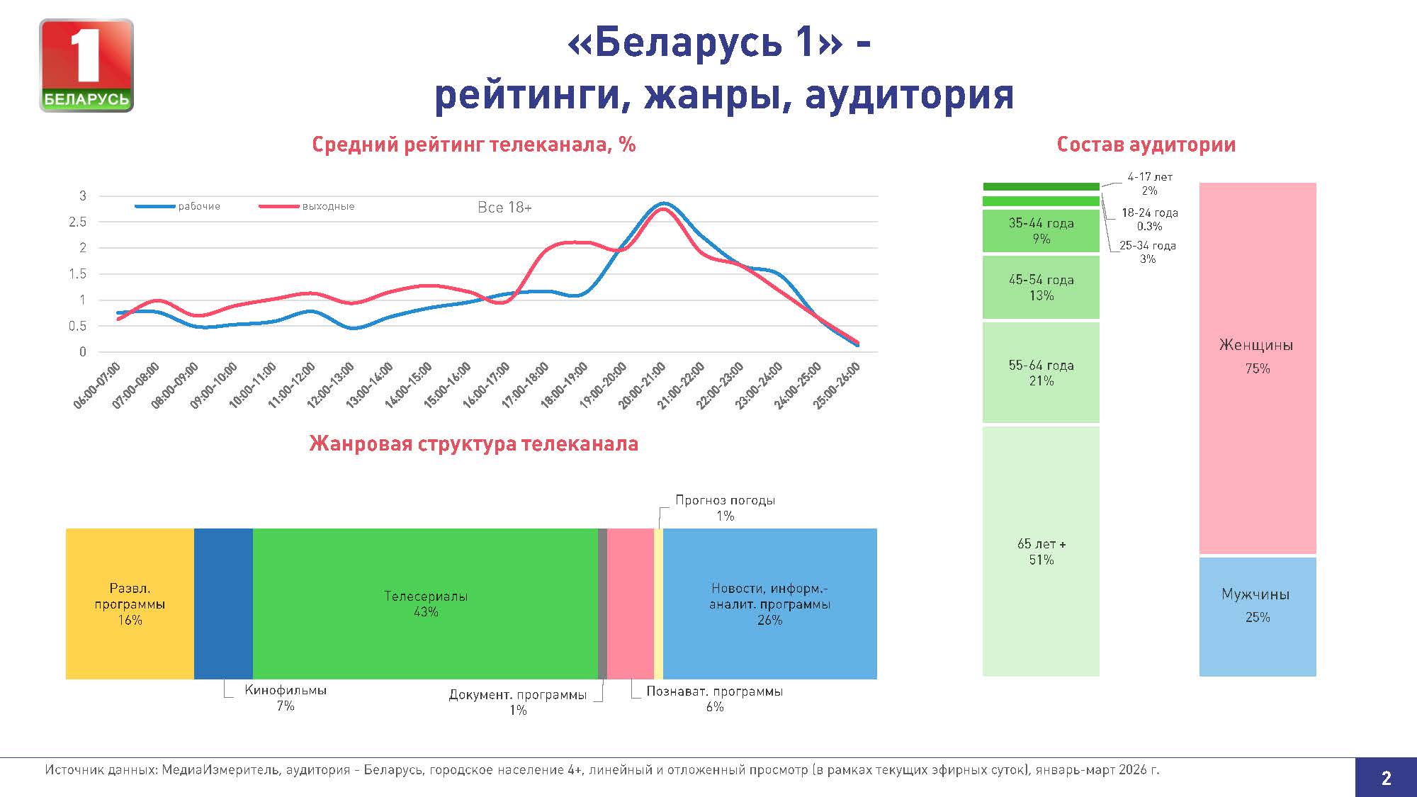 Рейтинги, жанры, аудитория Беларусь 1