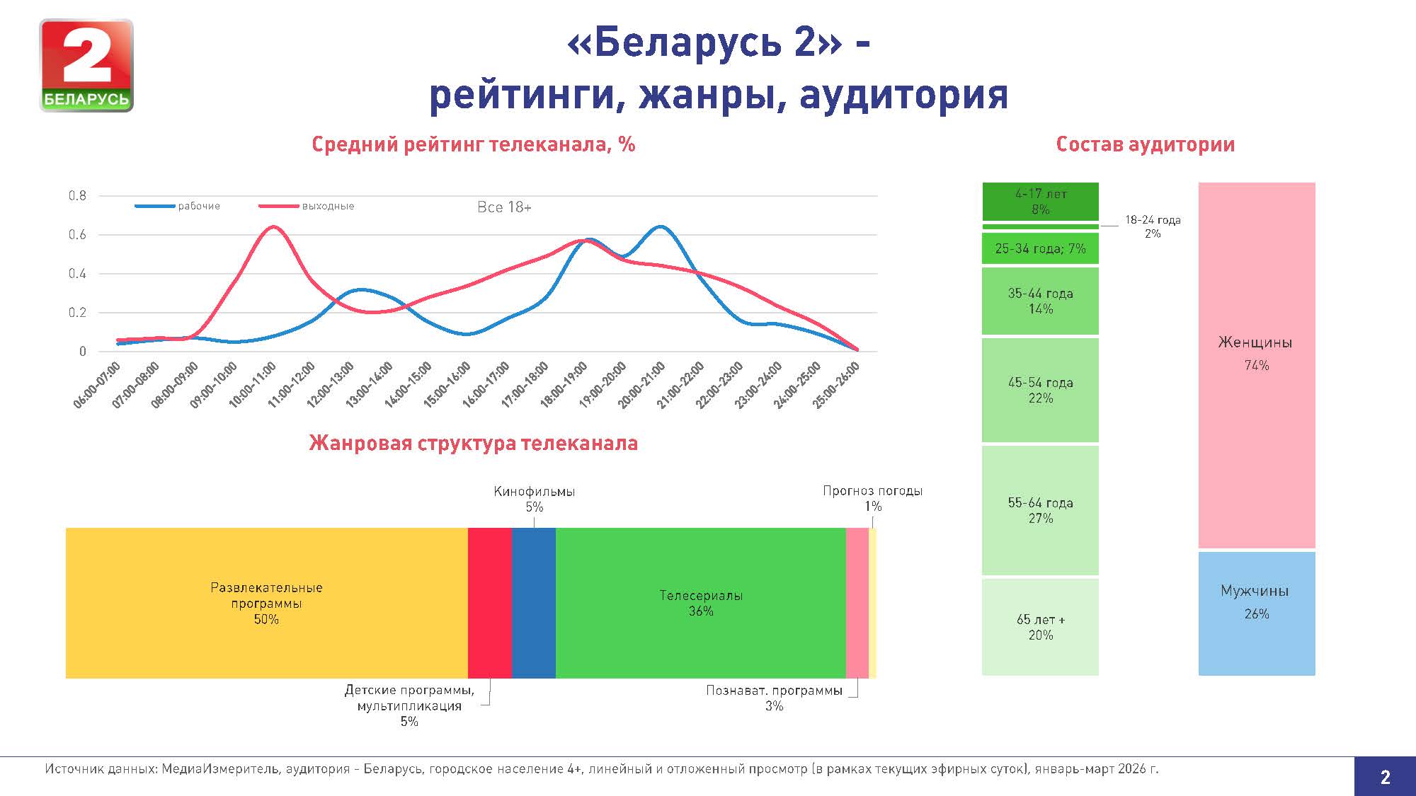 Рейтинги, жанры, аудитория Беларусь 2