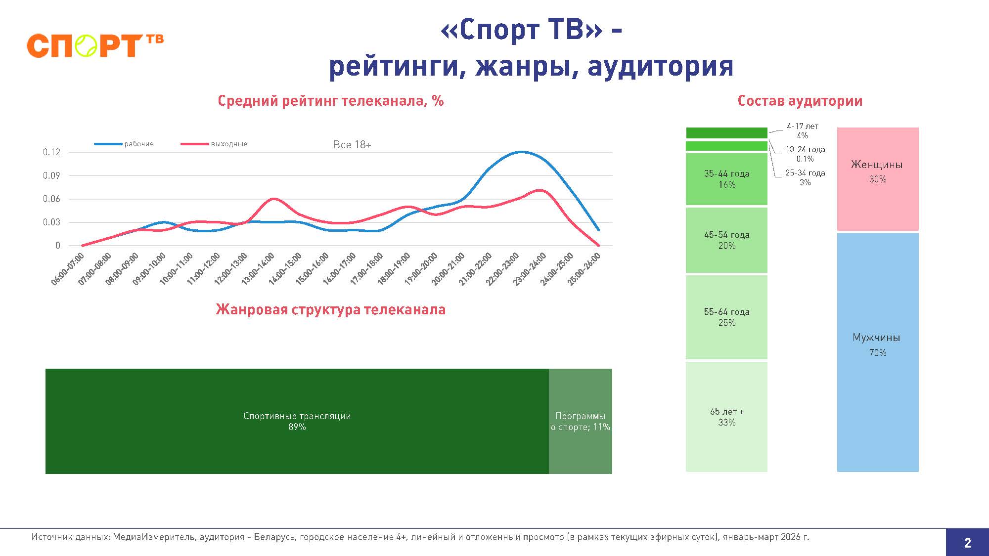 Спорт ТВ, рейтинги, жанры, аудитория