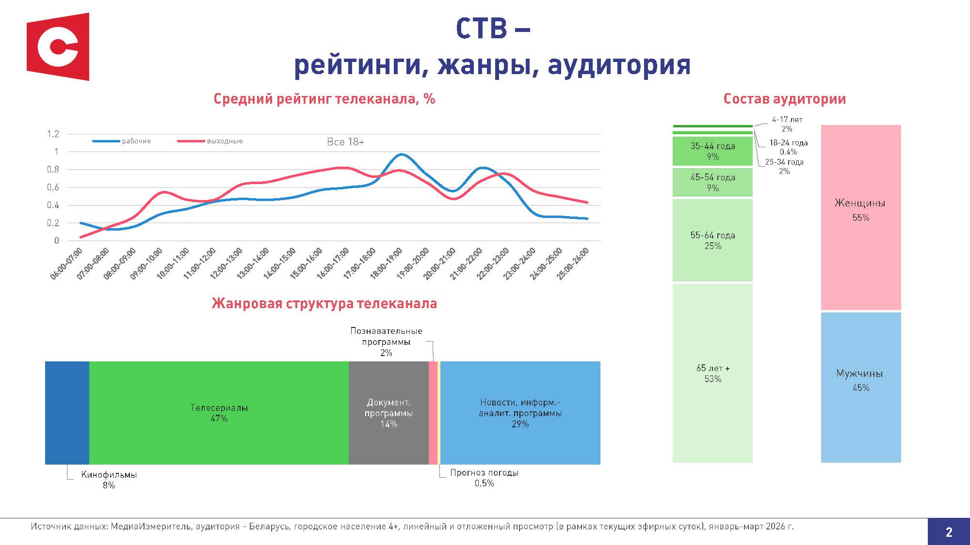 СТВ, рейтинги, жанры, аудитория