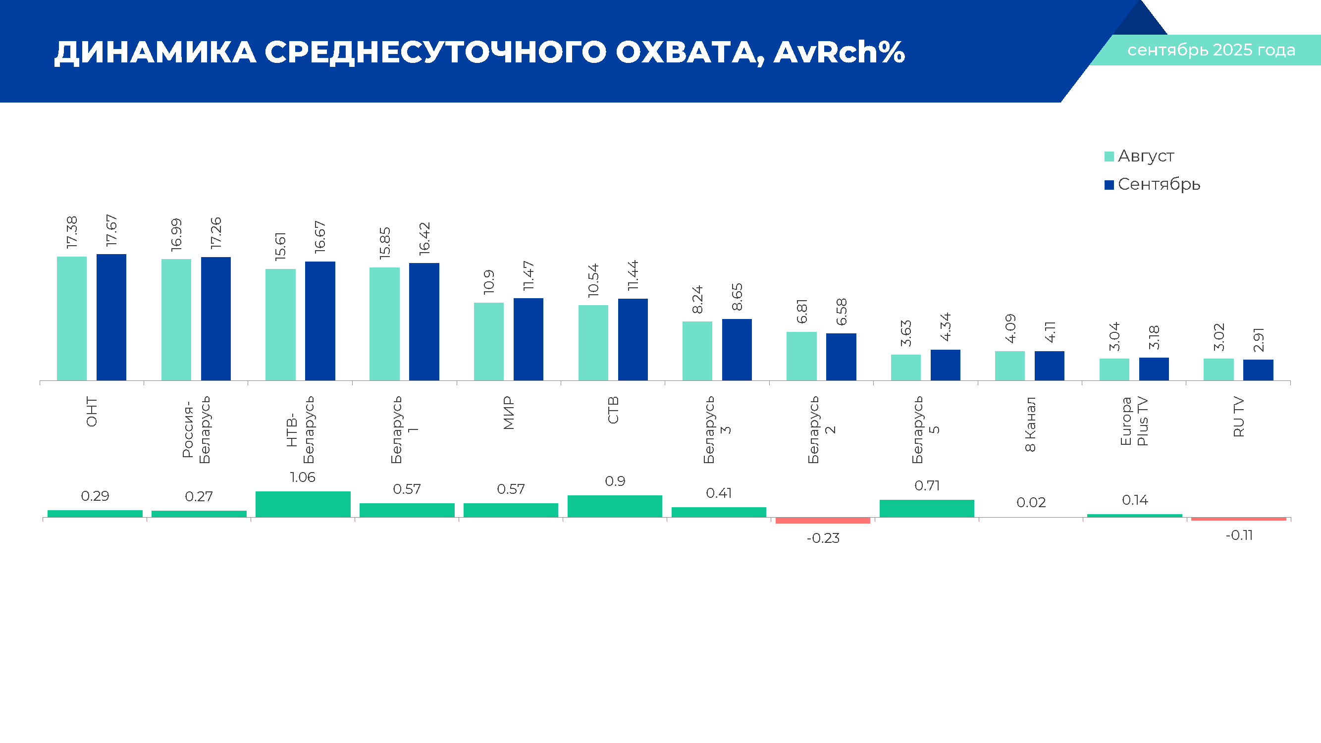 Реклама на канале Беларусь 2 - Фото 4