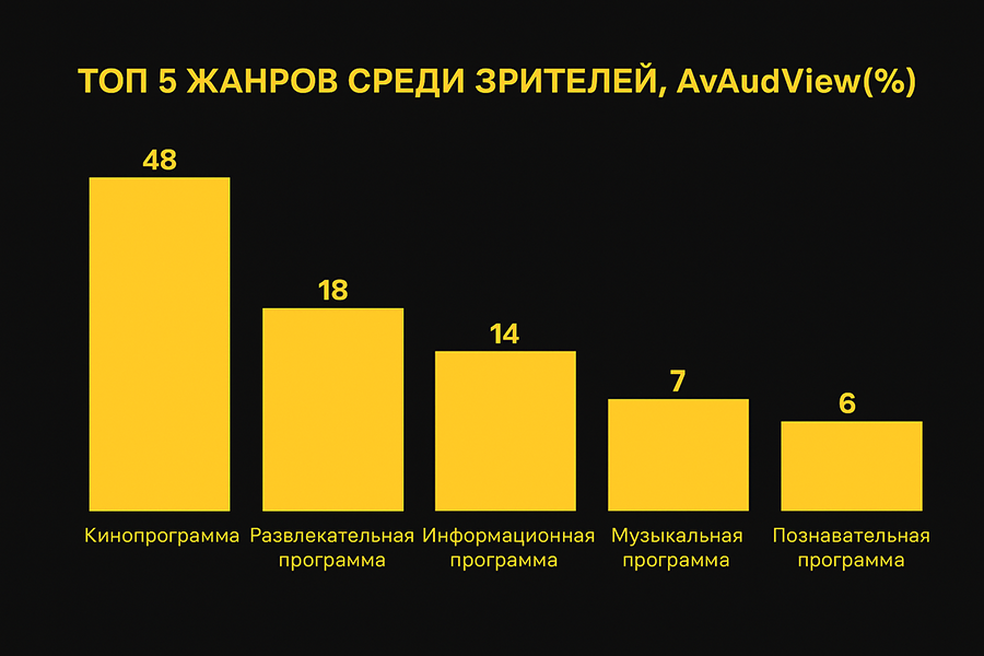 Топ 5 жанров среди зрителей на ТВ